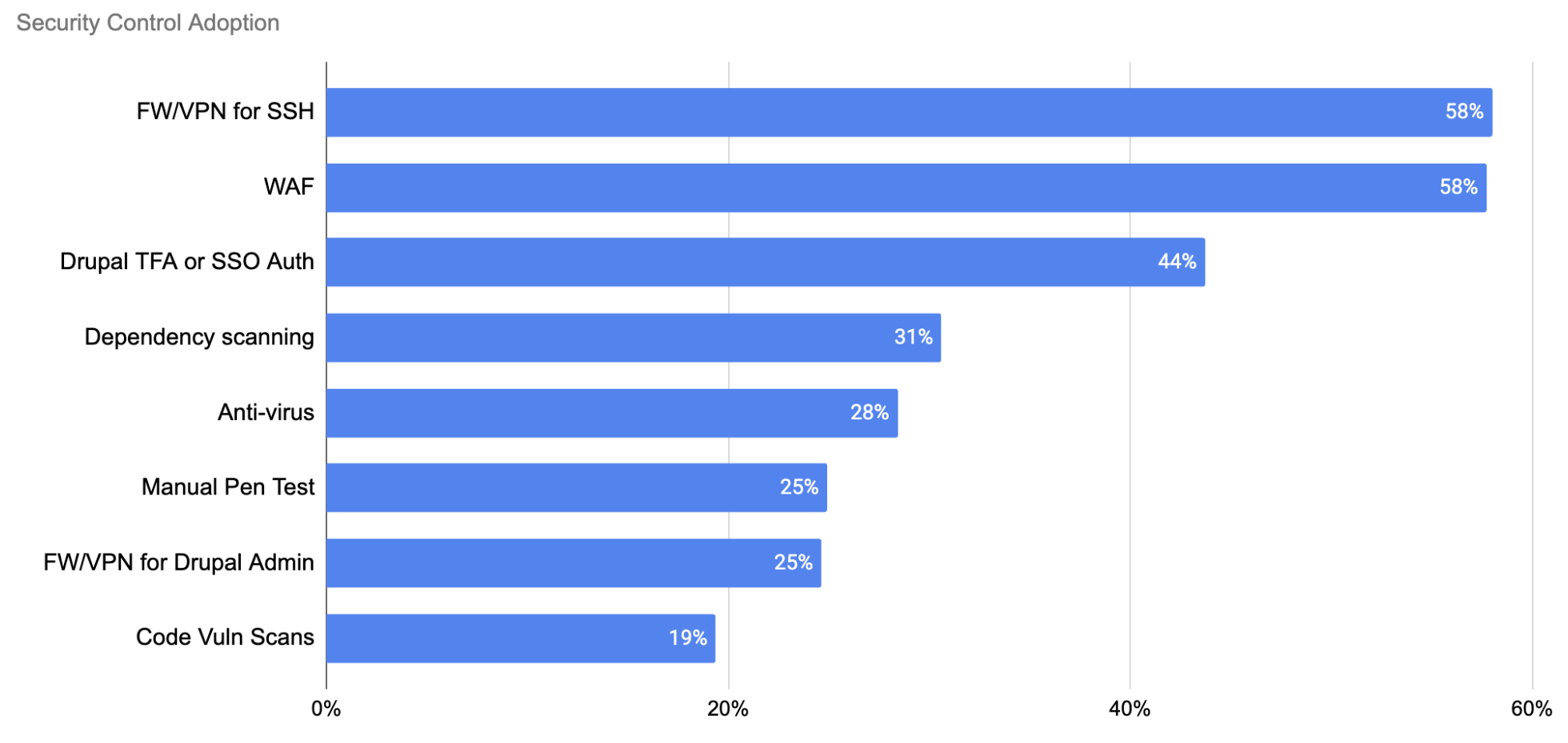 'Chart: Security Control Adoption'