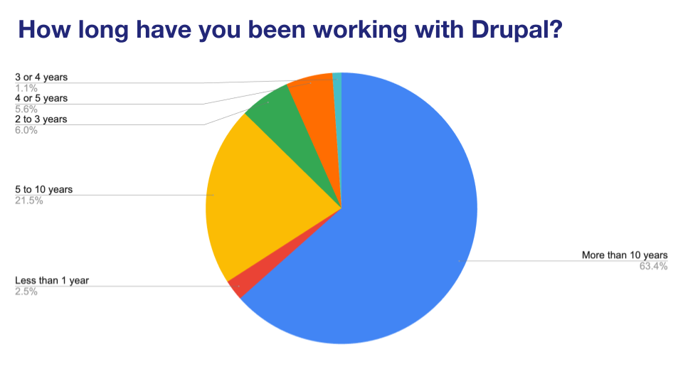 'Chart: How long have you been working with Drupal?'