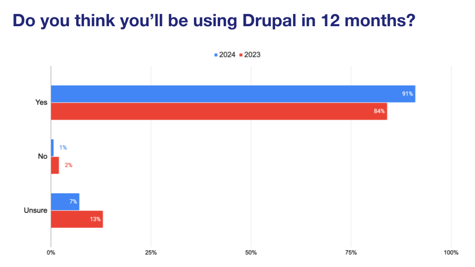 'Chart: Do you think you'll still be working with Drupal in 12 months?'