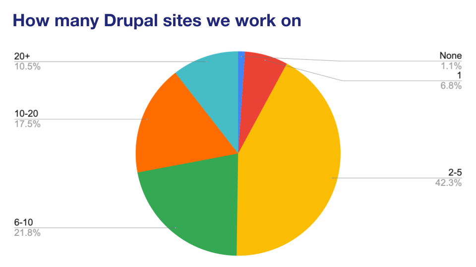 'Chart: How many Drupal sites we each work on'