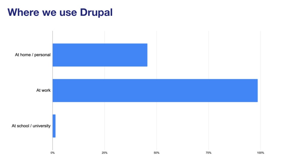 'Chart: Where we use Drupal'