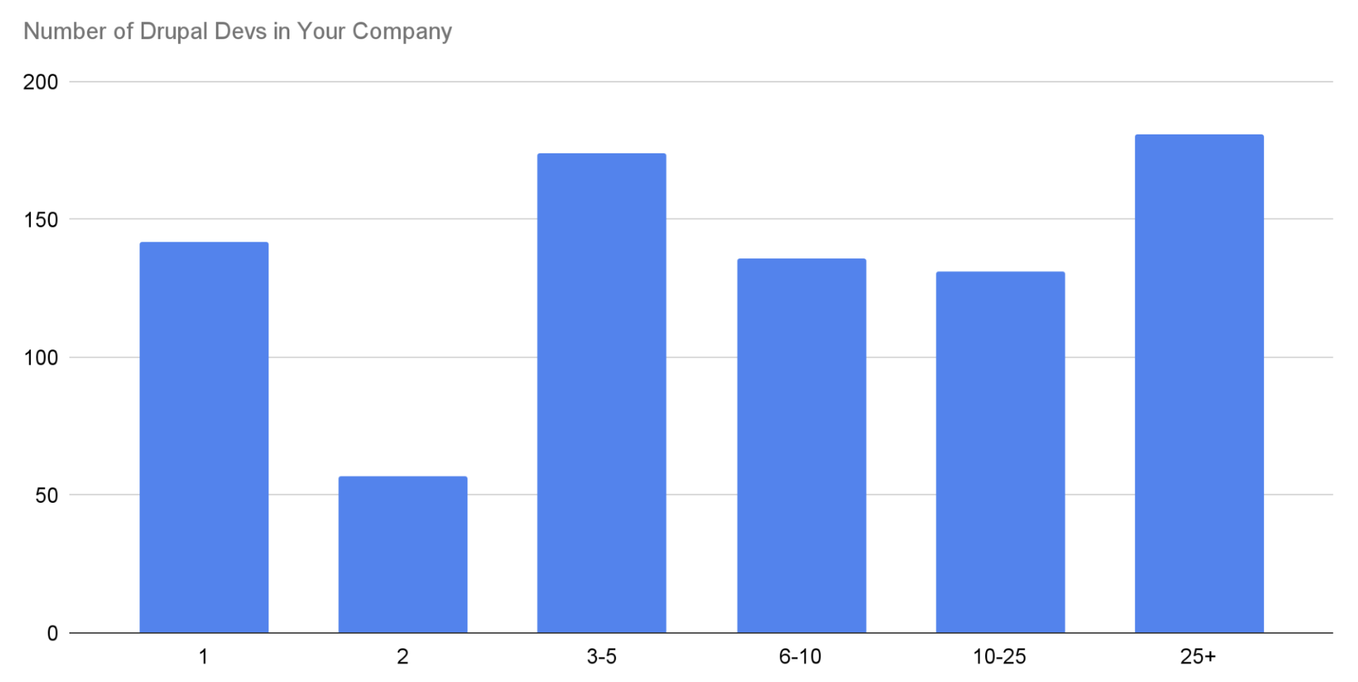'Chart: Number of Drupal Devs in your Company'