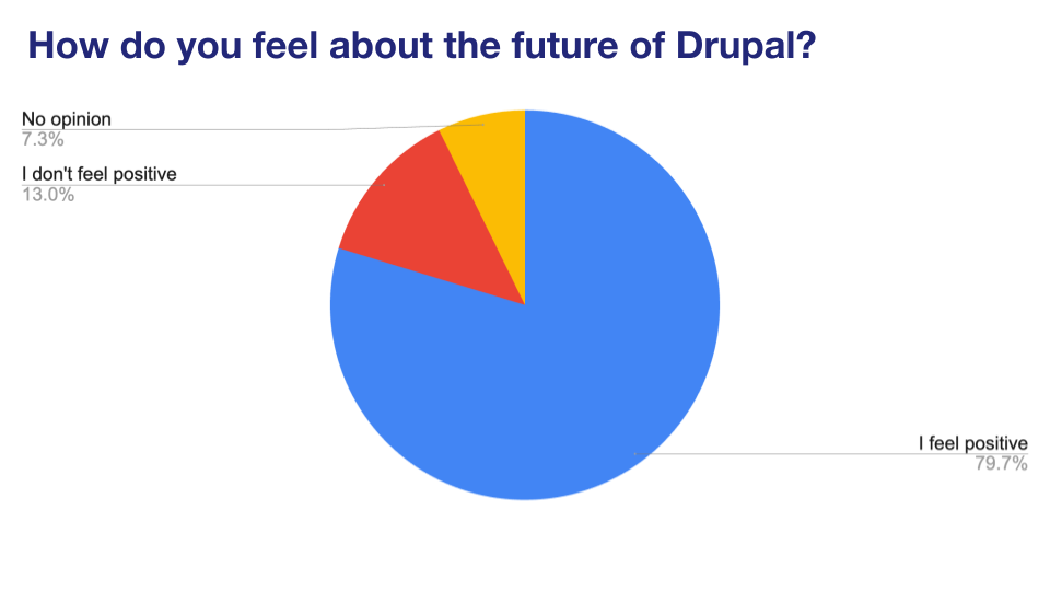 'Chart: How do you feel about the future of Drupal'