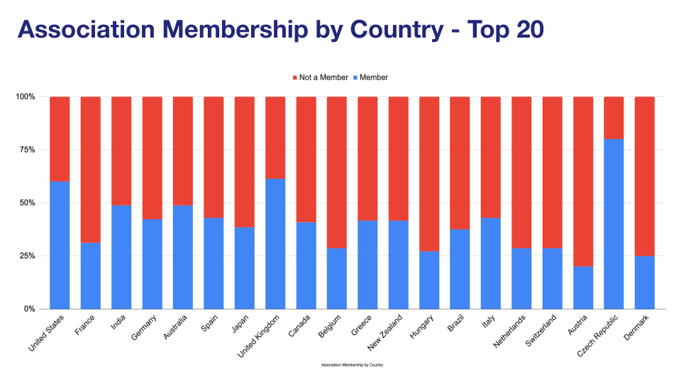 'Chart: Association Membership by Country - Top 20'