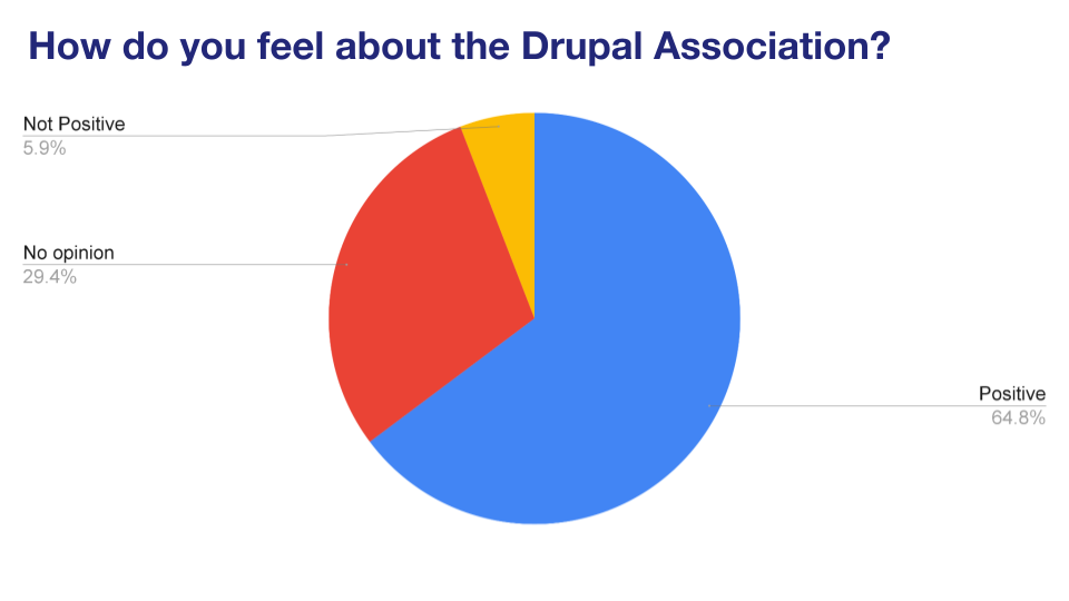 'Chart: How do you feel about the Drupal Association?'