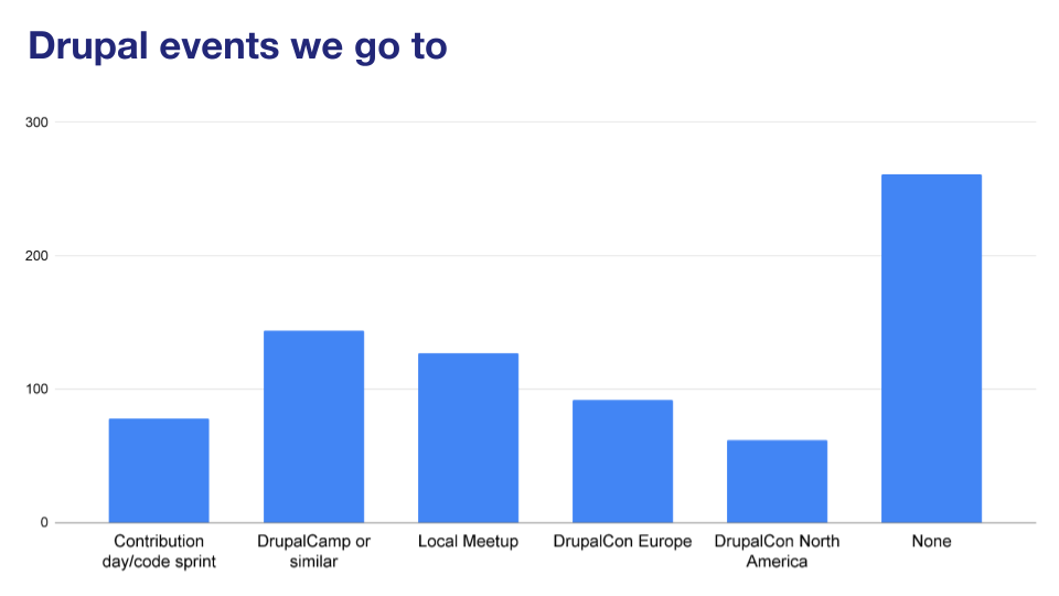 'Chart: Drupal events we go to'