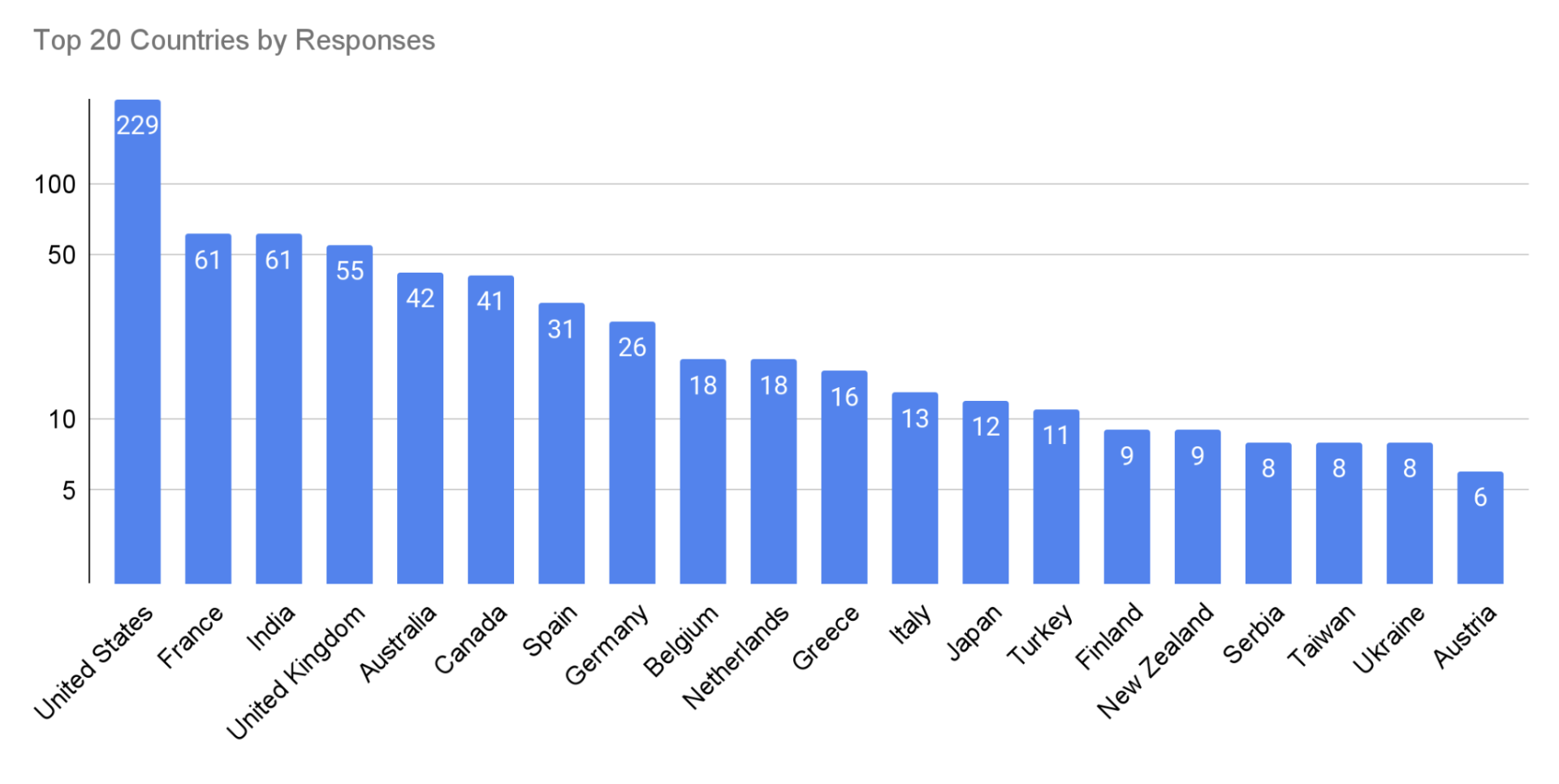 'Chart: Top 20 countries by responses'