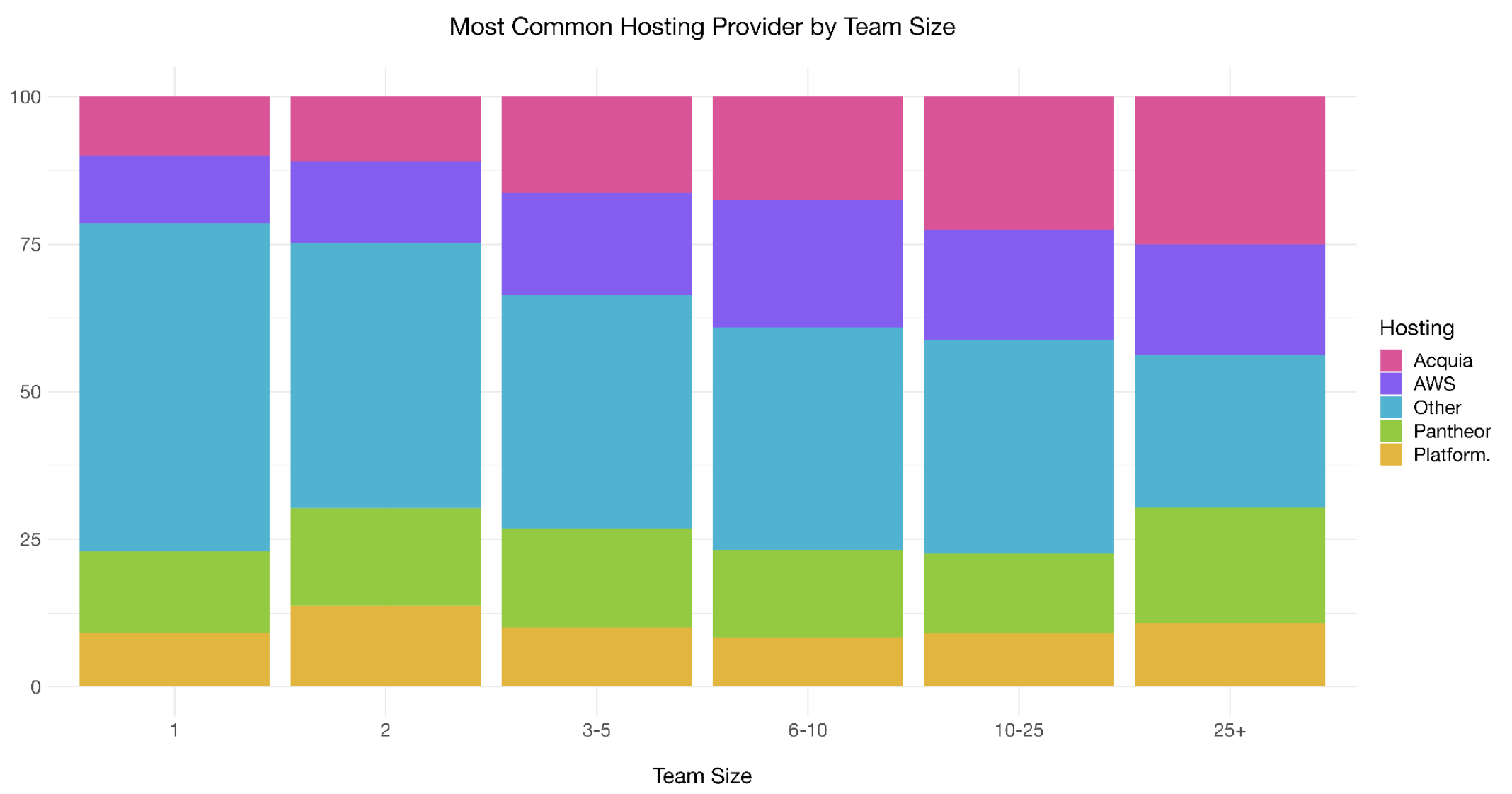 'Chart: Most Common Hosting Providers by team size'