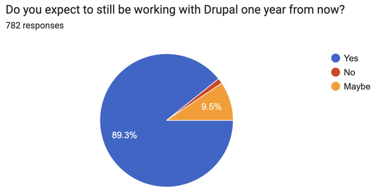 'Chart: Do you expect to still be working with Drupal one year from now'