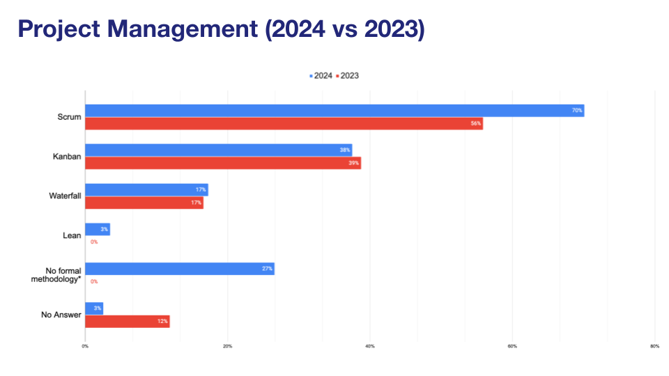 'Chart: Project management methodology used - 2023 vs 2024'