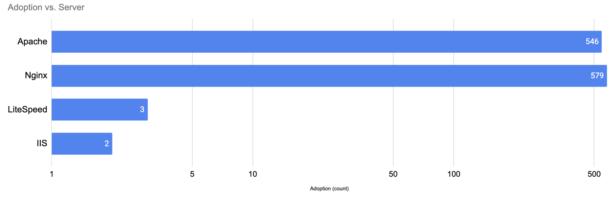 'Chart: Web Server Adoption'