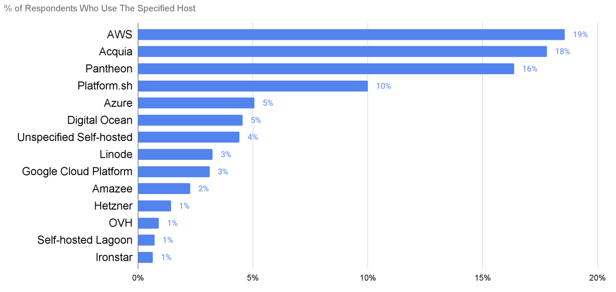 'Chart: Hosting Providers'