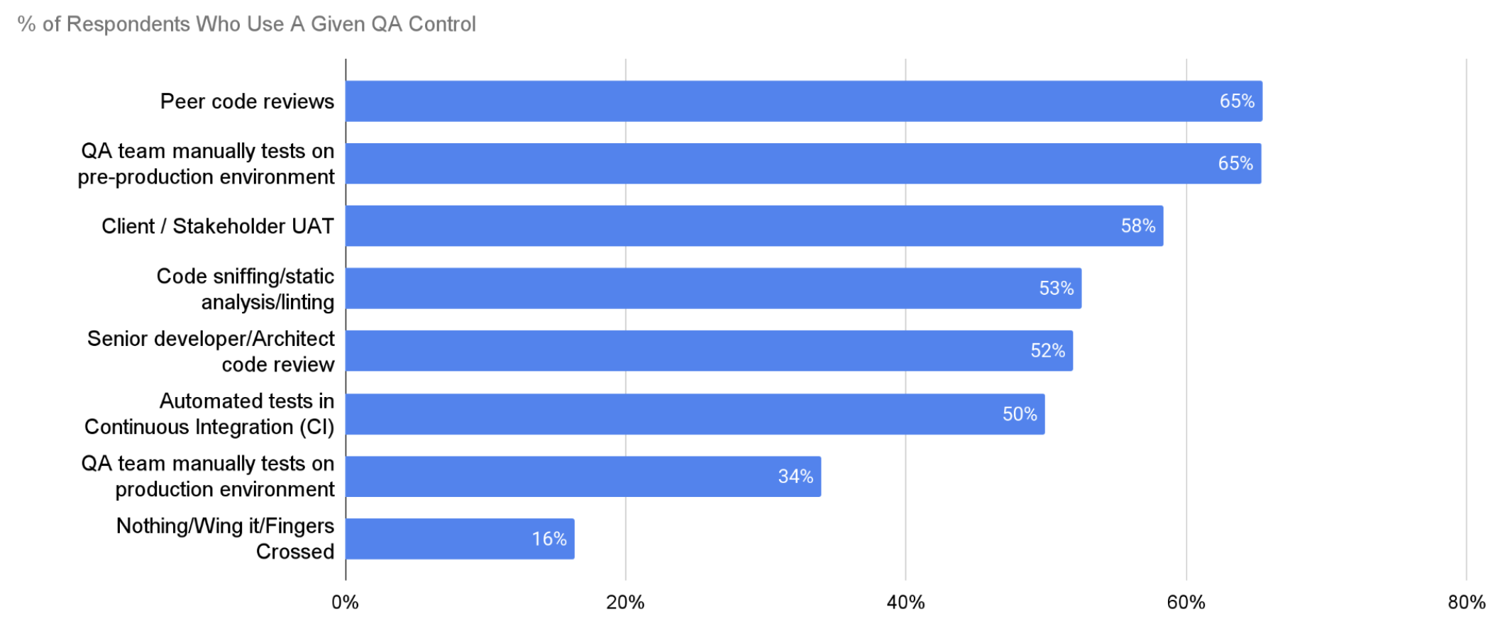 'Chart: Quality Assurance Control usage'