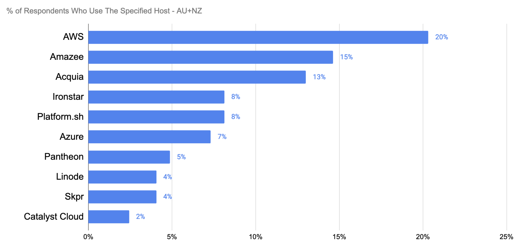 'Chart: Hosting Providers AU/NZ'