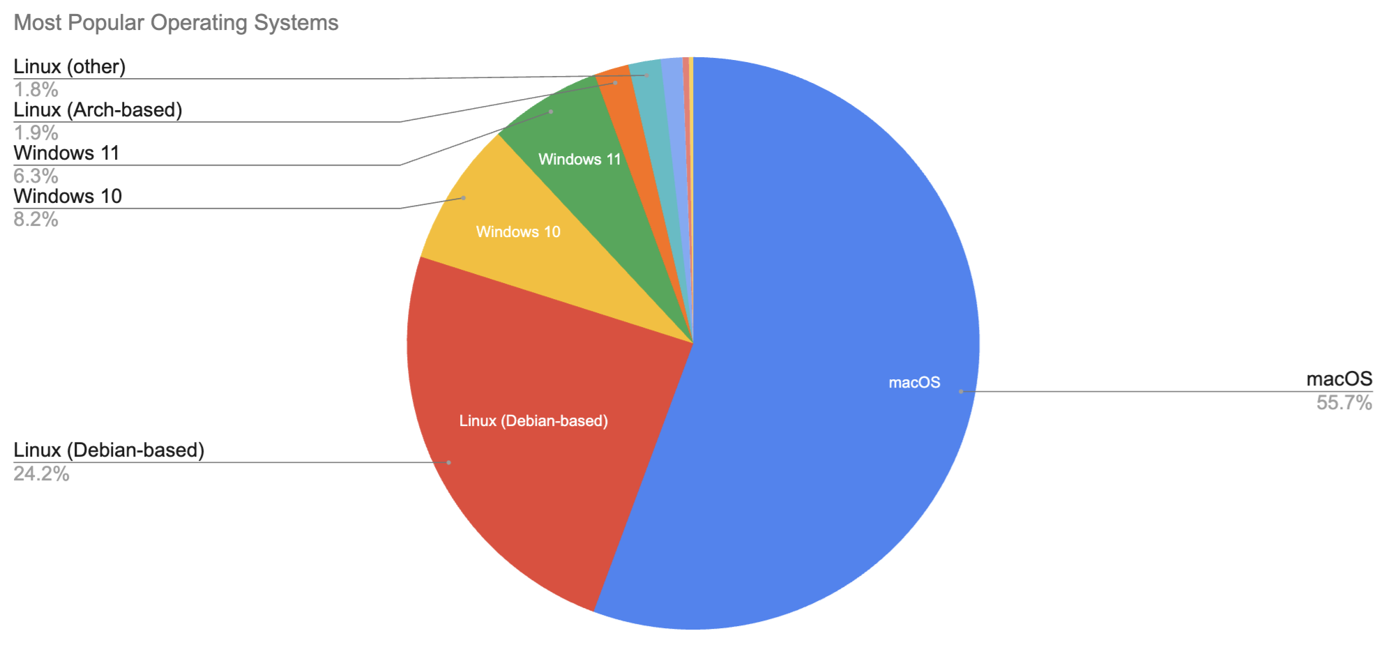 'Chart: Operating System Usage with versions'