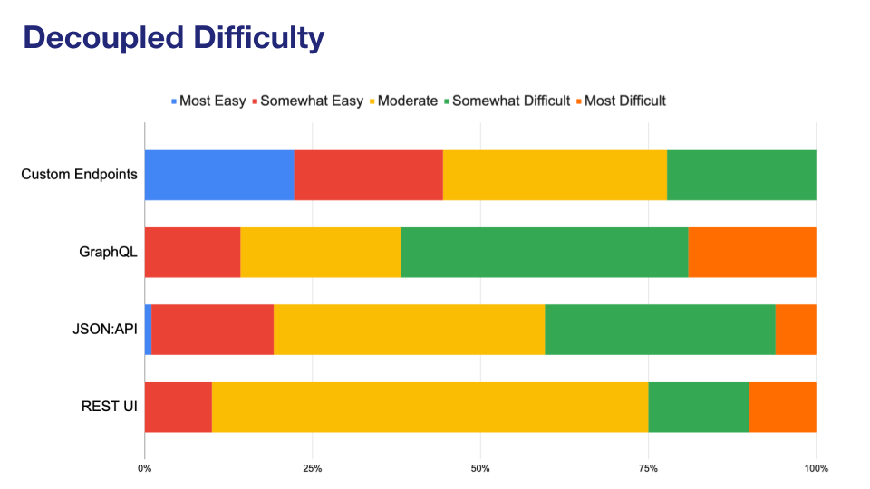 'Chart: Perceived difficulty in decoupling by API method'