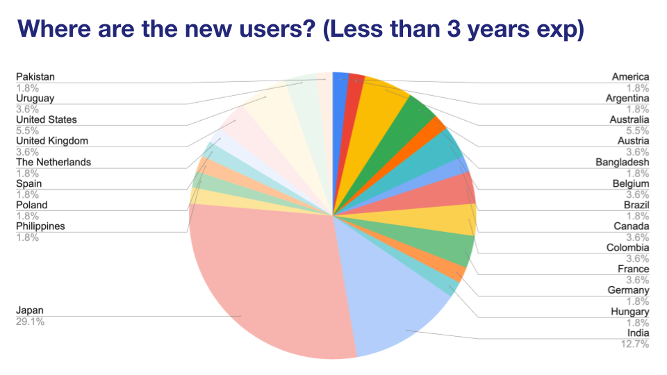 'Chart: Where are the new users?'