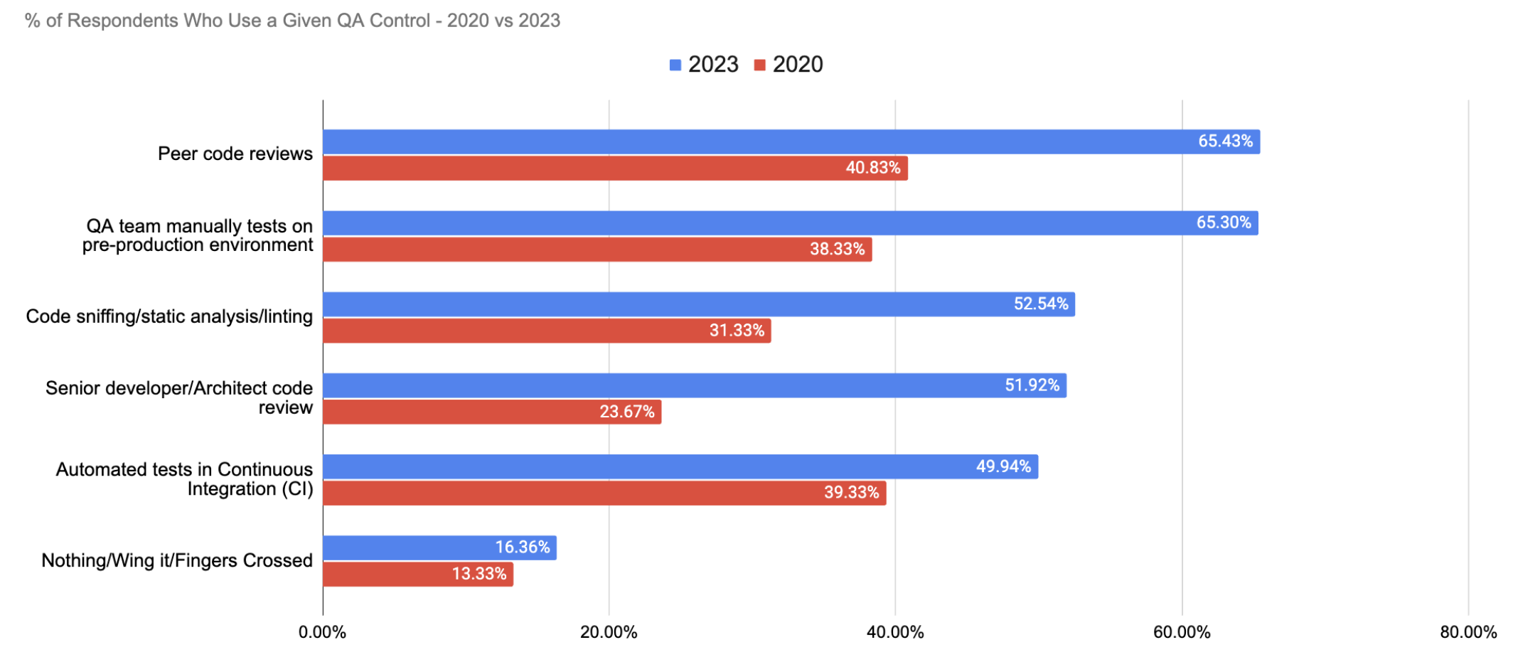 'Chart: Quality Assurance Control usage over time'