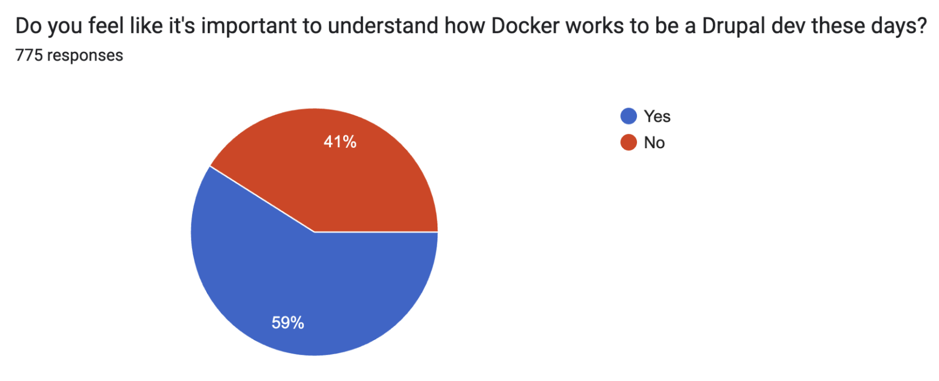 'Chart: Do you feel it's important to understand Drupal to be a Drupal developer'