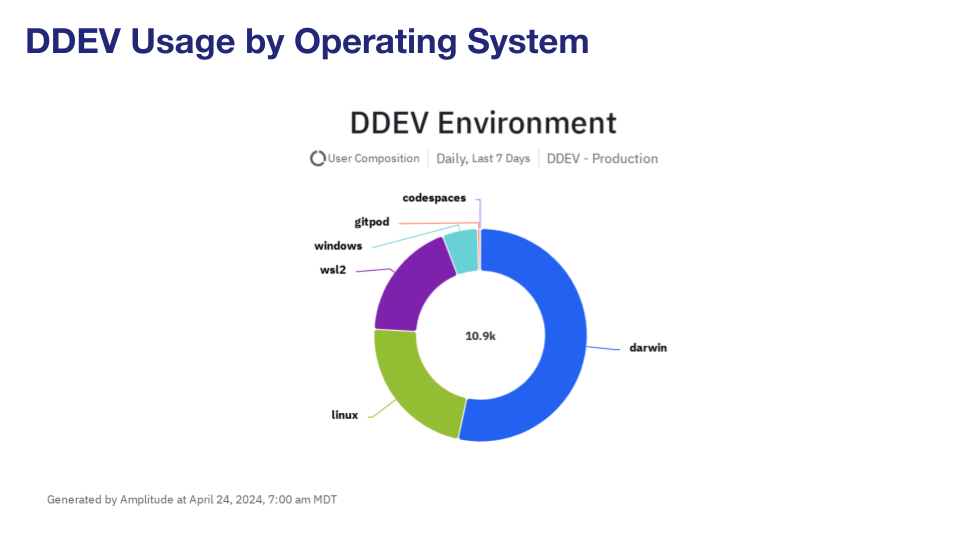 'Chart: DDEV usage by Operating System'