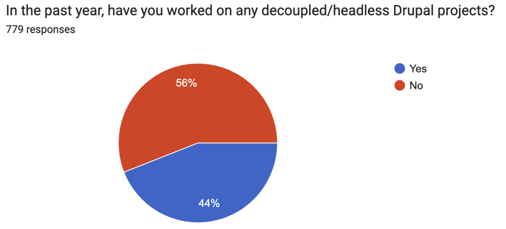 'Chart: Have you worked on any decoupled/headless Drupal projects in the last year?'