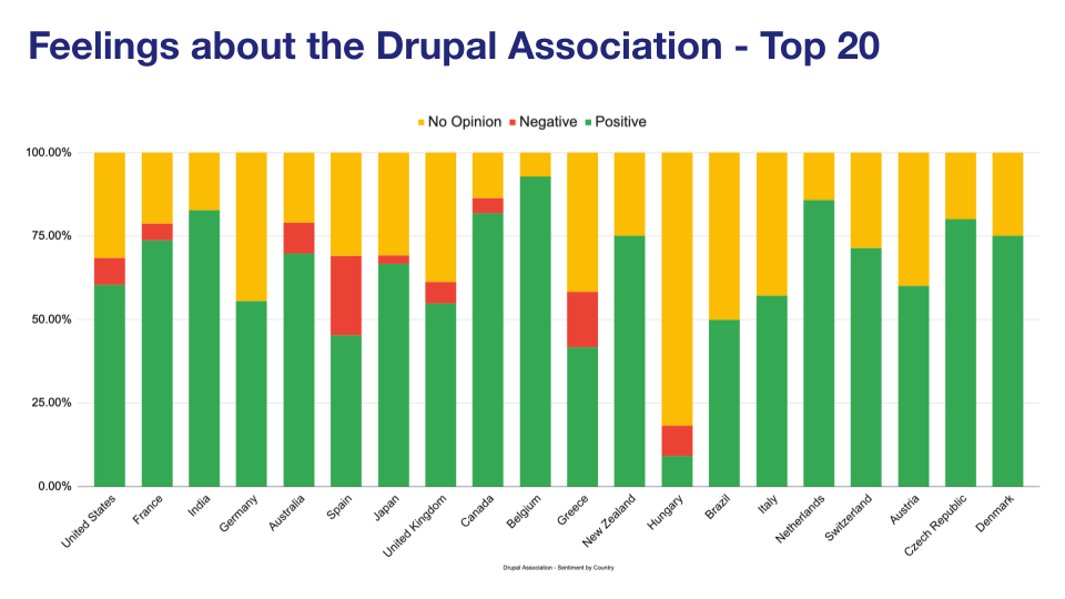 'Chart: Feelings about the Drupal Association - Top 20'