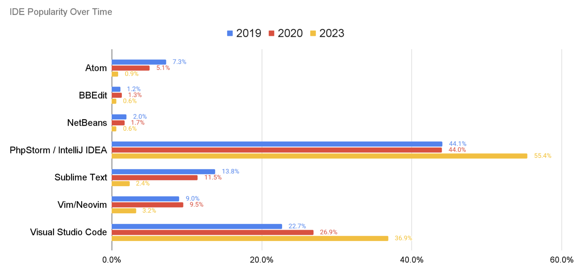 'Chart: IDE Popularity over time'