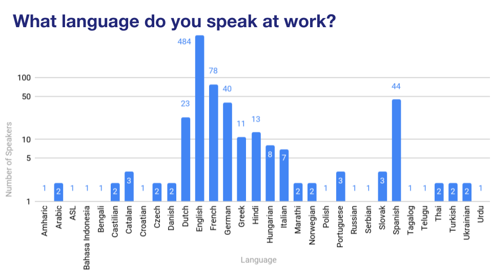 'Chart: What language do you speak at work?'