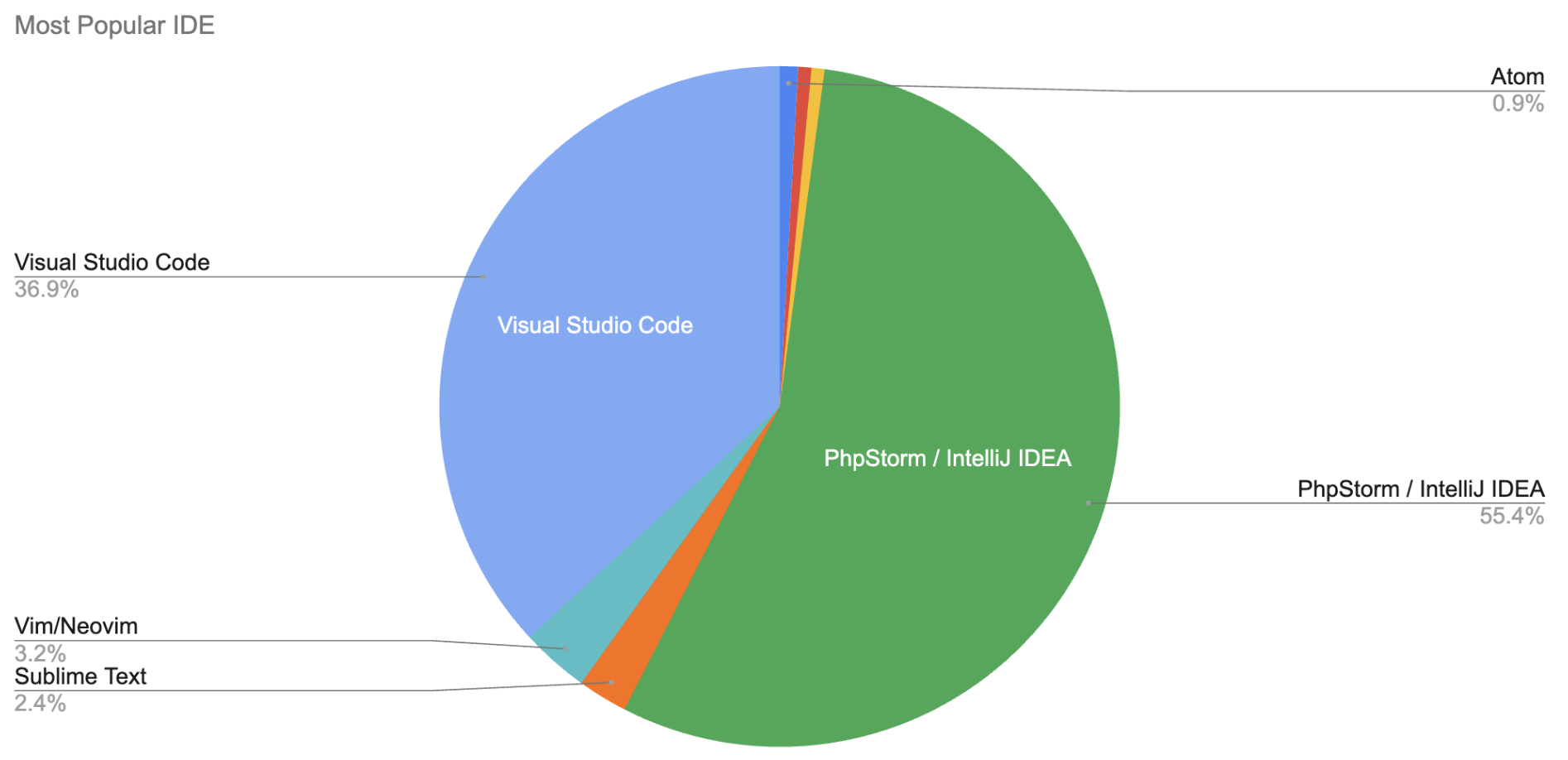 'Chart: Most Popular IDE/Editor'