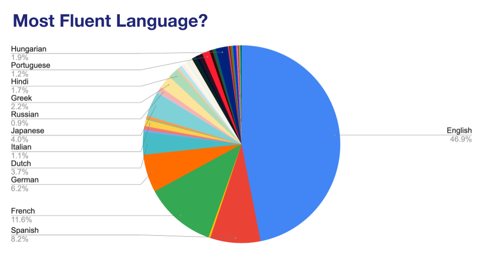 'Chart: Most fluent language'