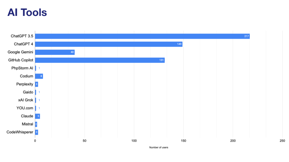 'Chart: AI tools used'