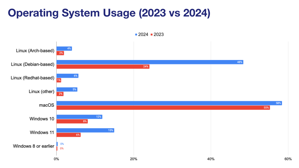 'Chart: Operating System usage - 2023 vs 2024'