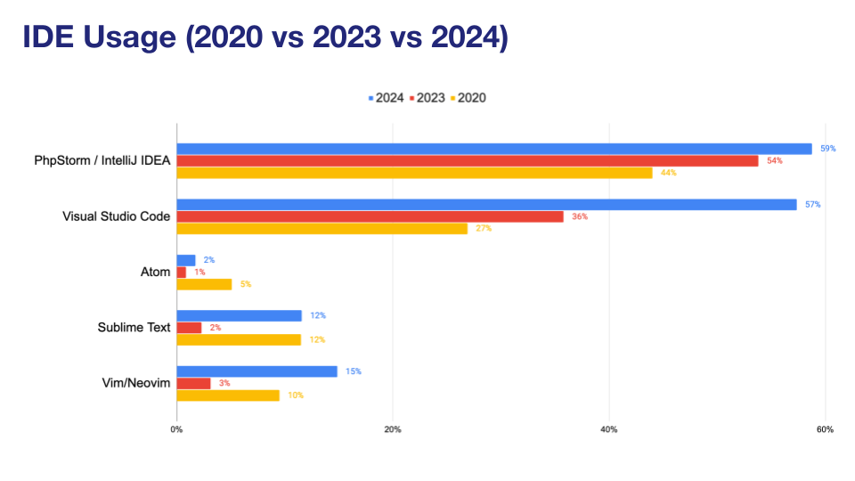 'Chart: IDE usage - 2020 vs 2023 vs 2024'