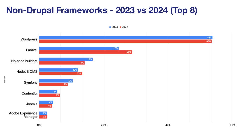 'Chart: Non-Drupal Frameworks - 2023 vs 2024 (Top 8)'