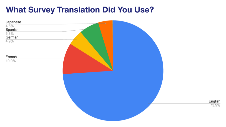 'Chart: What Survey Translation Did You Use?'