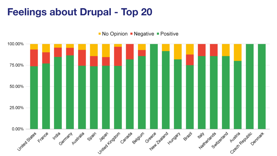 'Chart: Feelings about Drupal - Top 20'