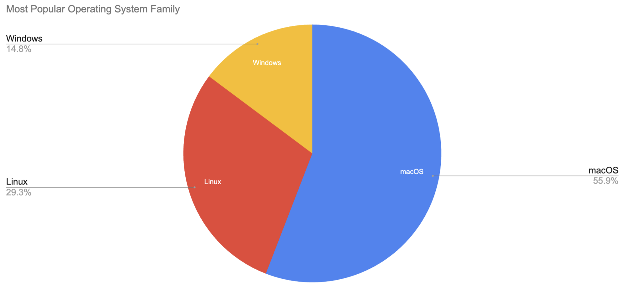 'Chart: Operating System Usage'