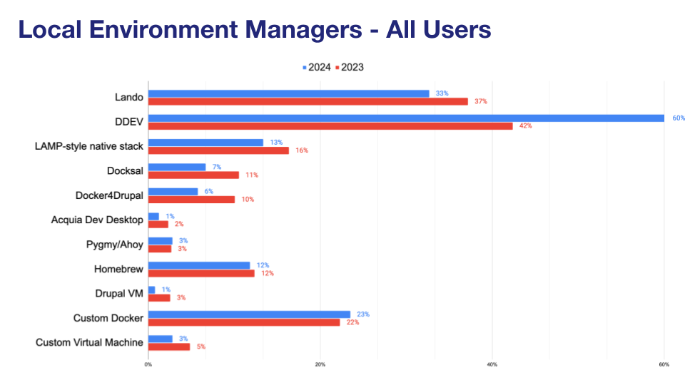 'Chart: Local environment managers - All users'