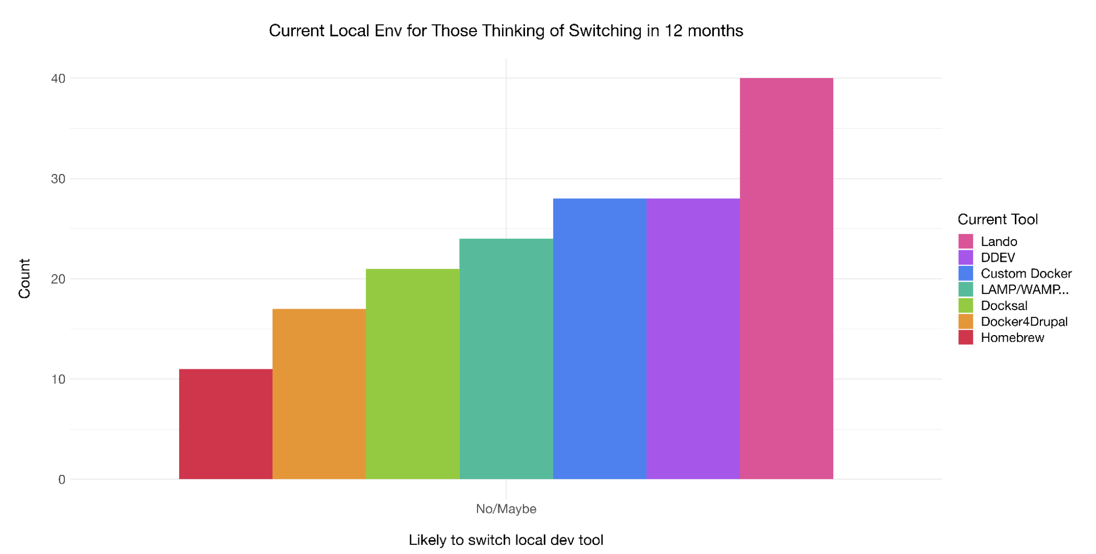 'Chart: Current Local Environment for those considering switching within 12 months'