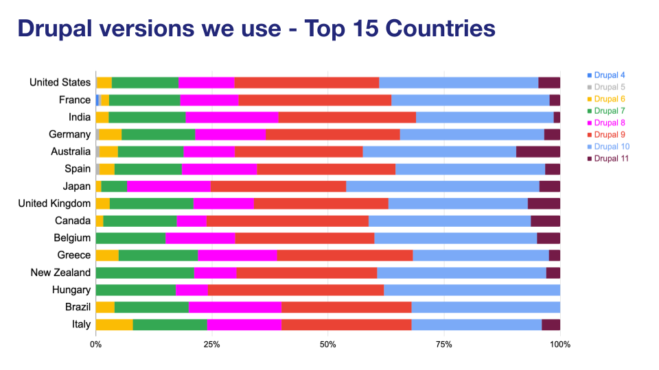 'Chart: Drupal versions we use - Top 15 countries'