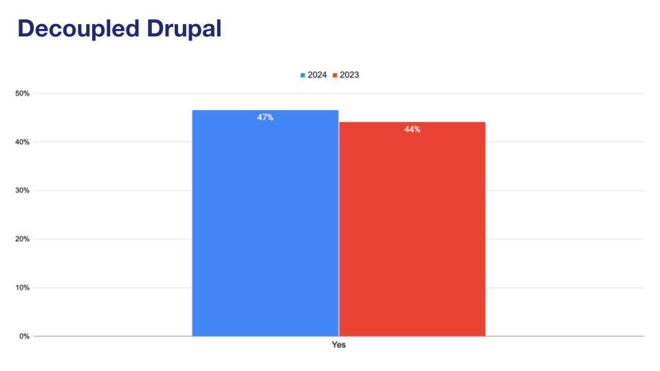 'Chart: Decoupled Drupal experience'